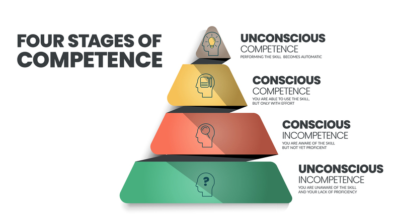 Four stages of competence image