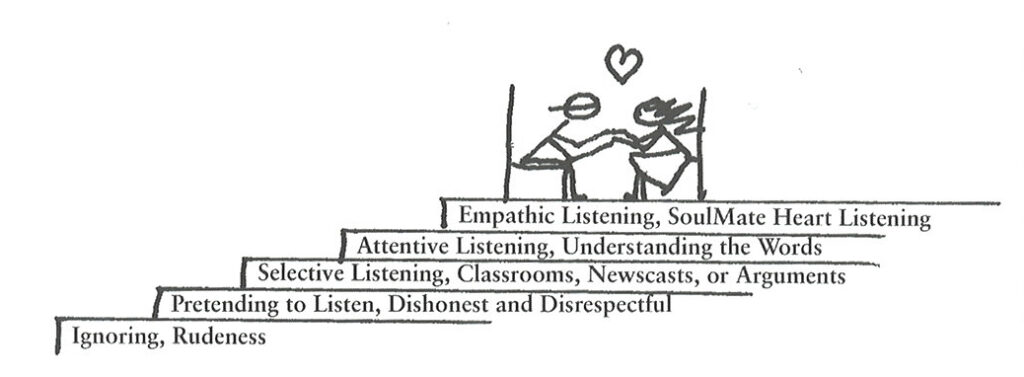 Author's diagram of different levels of listening, from ignoring to empathic listening